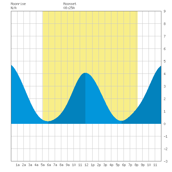 Gray Gables Beach tide chart for Wednesday, June 7, 2023
