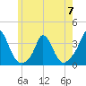 Gray Gables Beach tide chart for Wednesday, June 7, 2023