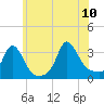 Gray Gables Beach tide chart for Monday, July 10, 2023