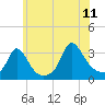 Gray Gables Beach tide chart for Tuesday, July 11, 2023