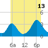 Gray Gables Beach tide chart for Thursday, July 13, 2023