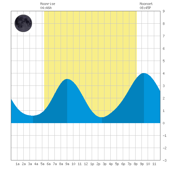 Gray Gables Beach tide chart for Monday, July 17, 2023