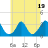 Gray Gables Beach tide chart for Wednesday, July 19, 2023