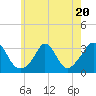 Gray Gables Beach tide chart for Thursday, July 20, 2023