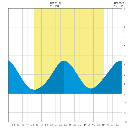Gray Gables Beach tide chart for Friday, July 21, 2023