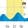 Gray Gables Beach tide chart for Wednesday, July 26, 2023