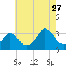 Gray Gables Beach tide chart for Thursday, July 27, 2023