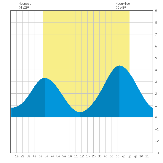 Gray Gables Beach tide chart for Saturday, July 29, 2023