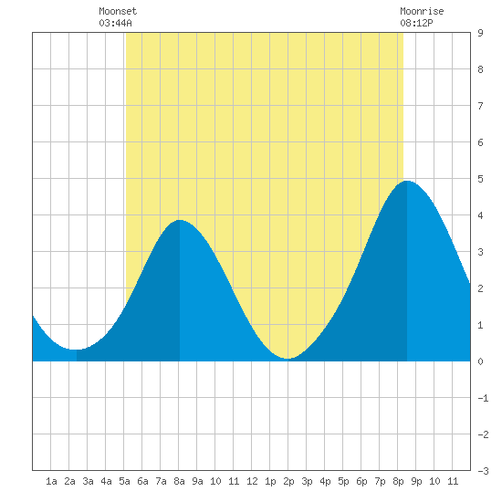 Gray Gables Beach tide chart for Sunday, July 2, 2023