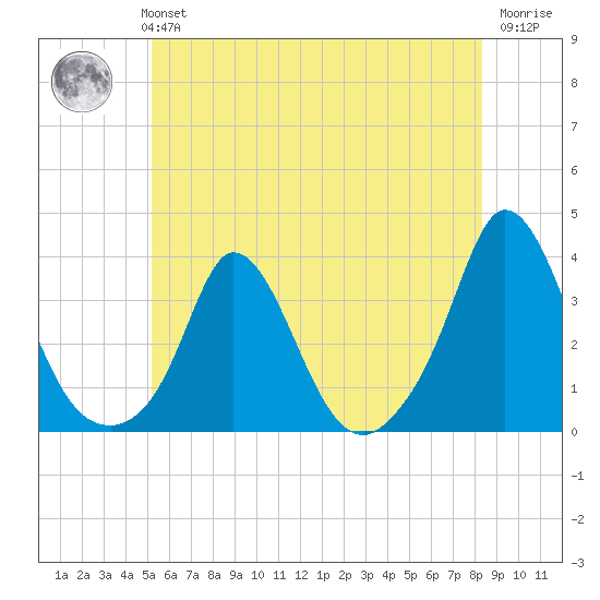 Gray Gables Beach tide chart for Monday, July 3, 2023