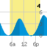 Gray Gables Beach tide chart for Tuesday, July 4, 2023