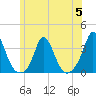 Gray Gables Beach tide chart for Wednesday, July 5, 2023