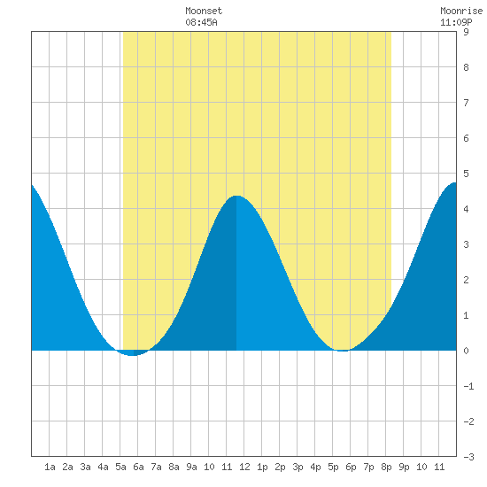 Gray Gables Beach tide chart for Thursday, July 6, 2023