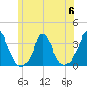 Gray Gables Beach tide chart for Thursday, July 6, 2023