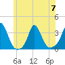 Gray Gables Beach tide chart for Friday, July 7, 2023