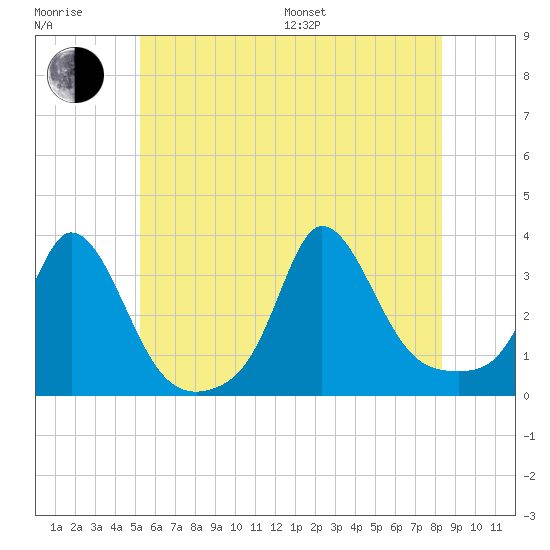 Gray Gables Beach tide chart for Sunday, July 9, 2023