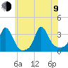 Gray Gables Beach tide chart for Sunday, July 9, 2023