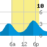 Gray Gables Beach tide chart for Thursday, August 10, 2023