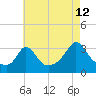 Gray Gables Beach tide chart for Saturday, August 12, 2023