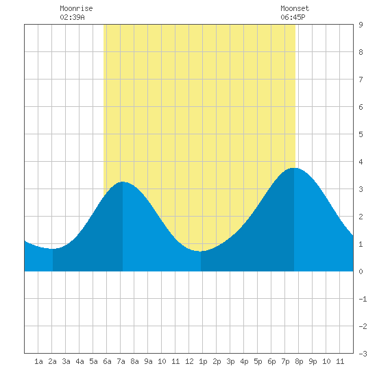 Gray Gables Beach tide chart for Sunday, August 13, 2023