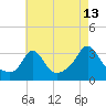 Gray Gables Beach tide chart for Sunday, August 13, 2023