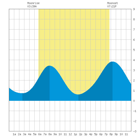 Gray Gables Beach tide chart for Monday, August 14, 2023