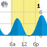 Gray Gables Beach tide chart for Tuesday, August 1, 2023