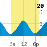 Gray Gables Beach tide chart for Sunday, August 20, 2023