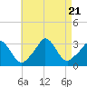Gray Gables Beach tide chart for Monday, August 21, 2023