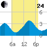 Gray Gables Beach tide chart for Thursday, August 24, 2023