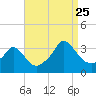 Gray Gables Beach tide chart for Friday, August 25, 2023