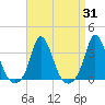 Gray Gables Beach tide chart for Thursday, August 31, 2023