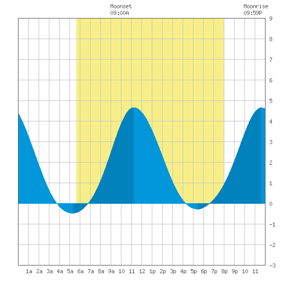 Gray Gables Beach tide chart for Friday, August 4, 2023