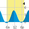 Gray Gables Beach tide chart for Friday, August 4, 2023