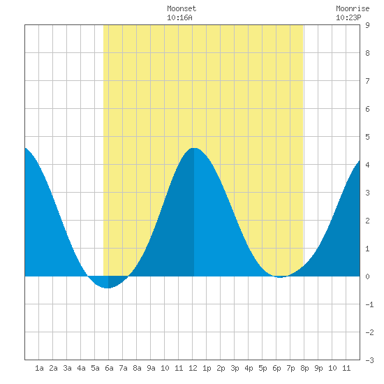 Gray Gables Beach tide chart for Saturday, August 5, 2023