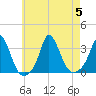 Gray Gables Beach tide chart for Saturday, August 5, 2023
