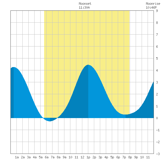 Gray Gables Beach tide chart for Sunday, August 6, 2023