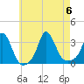 Gray Gables Beach tide chart for Sunday, August 6, 2023