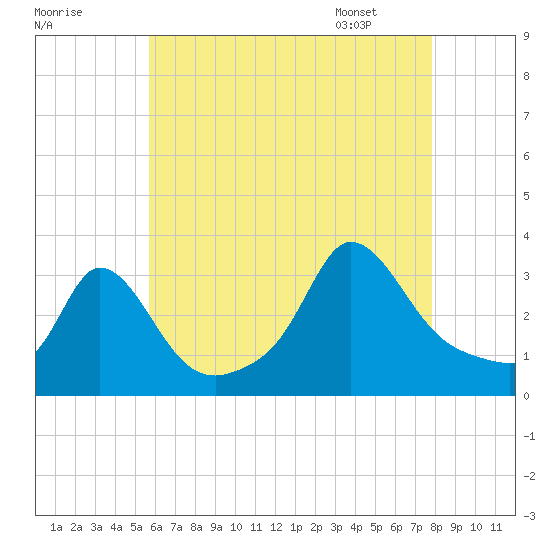 Gray Gables Beach tide chart for Wednesday, August 9, 2023