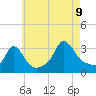 Gray Gables Beach tide chart for Wednesday, August 9, 2023