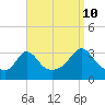 Gray Gables Beach tide chart for Sunday, September 10, 2023