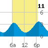 Gray Gables Beach tide chart for Monday, September 11, 2023