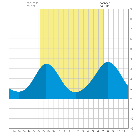 Gray Gables Beach tide chart for Tuesday, September 12, 2023