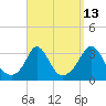 Gray Gables Beach tide chart for Wednesday, September 13, 2023