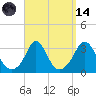 Gray Gables Beach tide chart for Thursday, September 14, 2023
