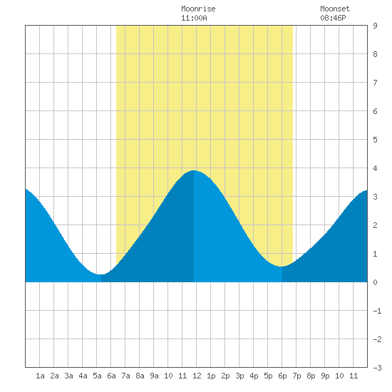 Gray Gables Beach tide chart for Tuesday, September 19, 2023