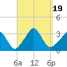 Gray Gables Beach tide chart for Tuesday, September 19, 2023