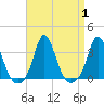 Gray Gables Beach tide chart for Friday, September 1, 2023