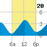 Gray Gables Beach tide chart for Wednesday, September 20, 2023