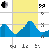 Gray Gables Beach tide chart for Friday, September 22, 2023